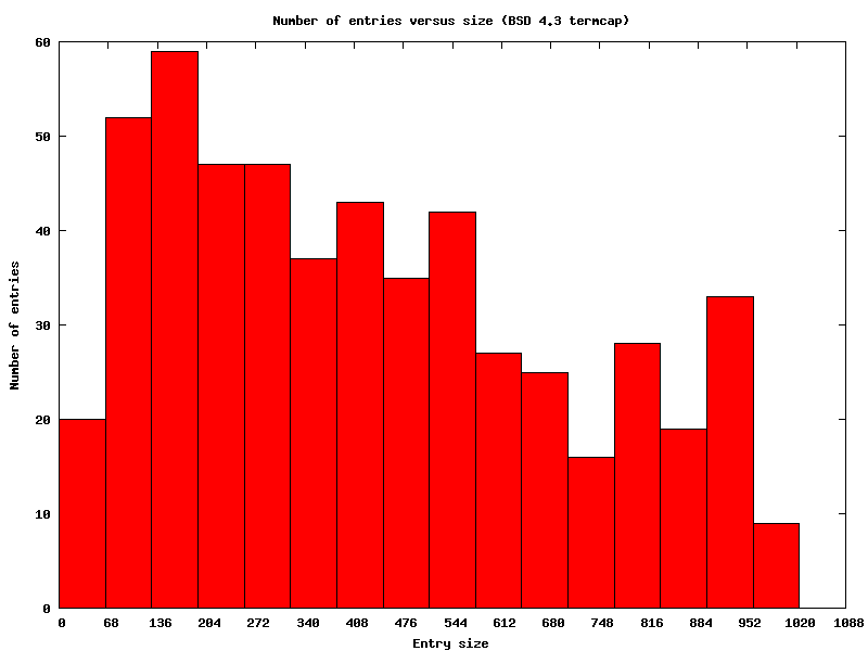 Number of entries versus size (BSD 4.3 termcap)