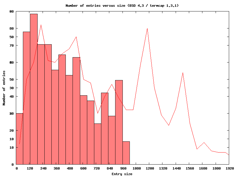 Number of entries versus size (BSD 4.3 termcap)